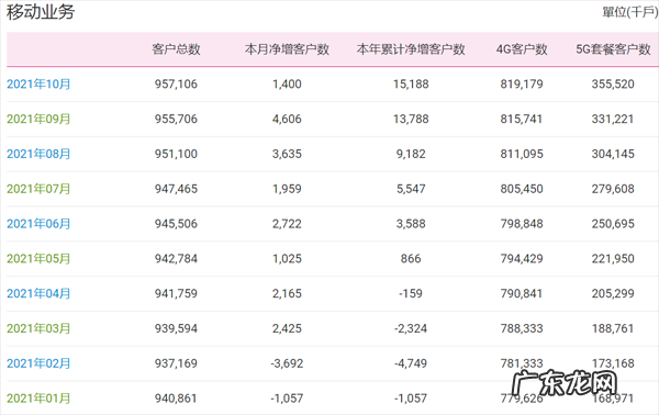 中国移动10月净增5G套餐用户2429.9万户 累计达3.56亿户