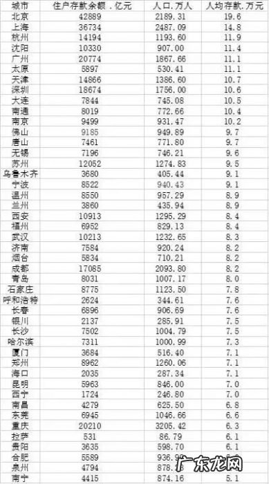 45城人均存款:有城市人均存19.6万,排名第一!你的城市是多少?| 宏观