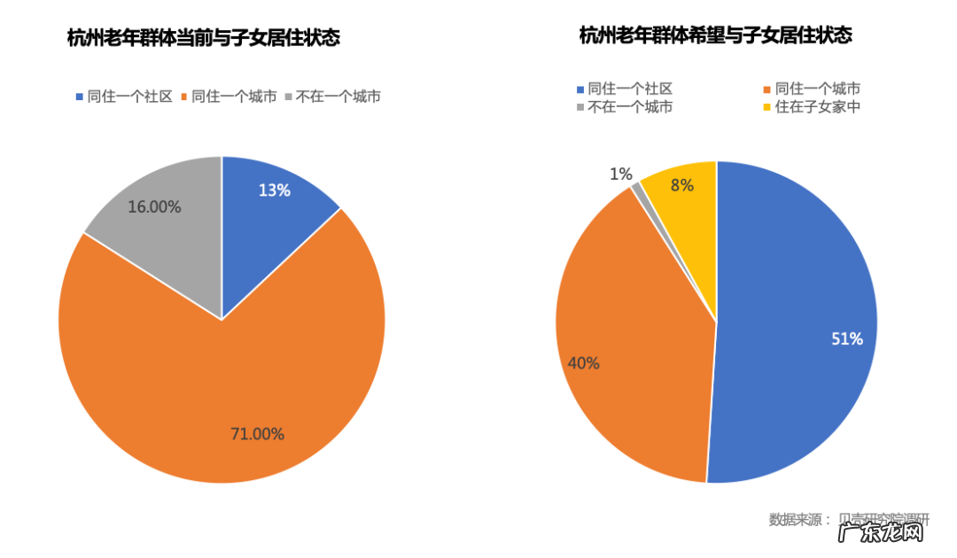 四世同堂成过去式，杭州超7成老人独立居住 ｜ 城事