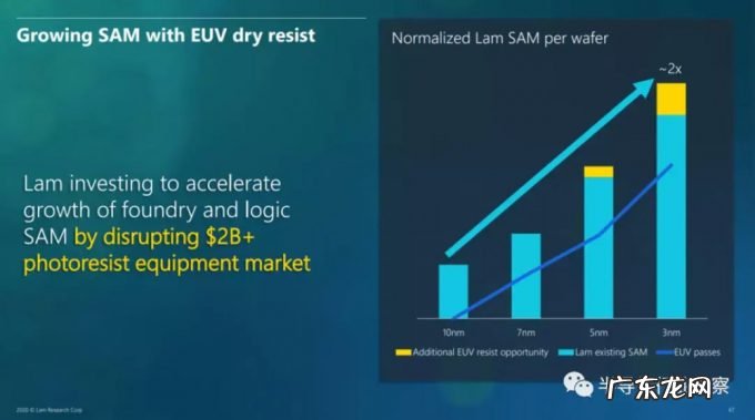 三巨头决战EUV光刻胶