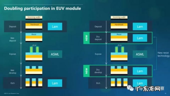 三巨头决战EUV光刻胶