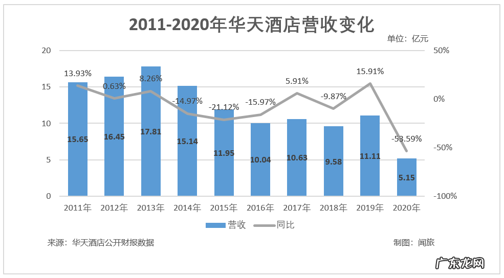 年过三十的华天酒店能否自我“革命”