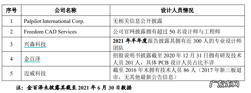 七个华为前同事创办,押注PCB设计细分赛道,一博科技差异化打法奏效了? | IPO观察