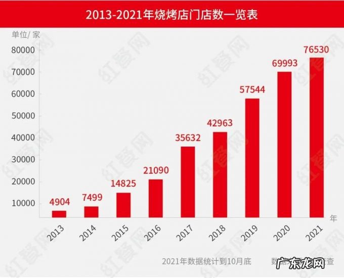 全国门店数突破34万,烧烤品类还能怎么玩?