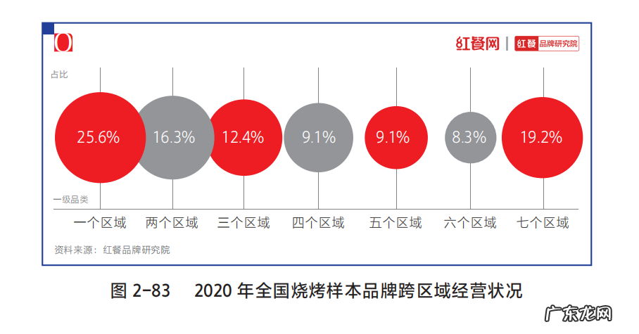 全国门店数突破34万,烧烤品类还能怎么玩?