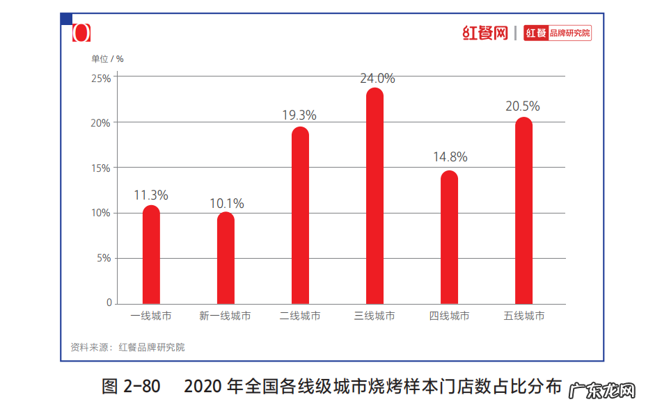 全国门店数突破34万,烧烤品类还能怎么玩?