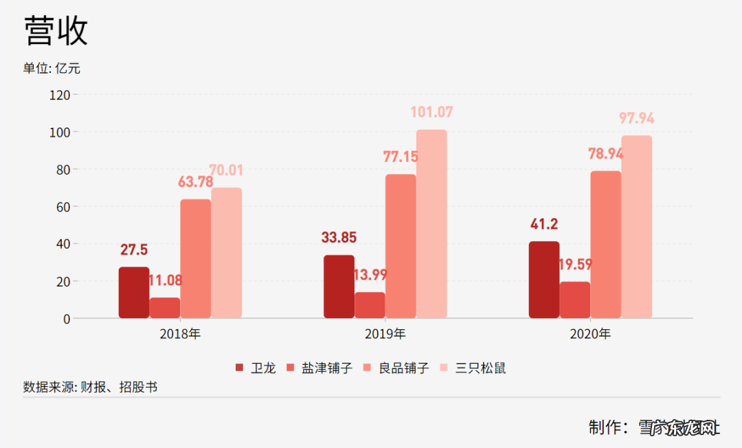 “五毛”辣条卖出600亿估值：毛利率高过地产商，腾讯红杉“撑腰”