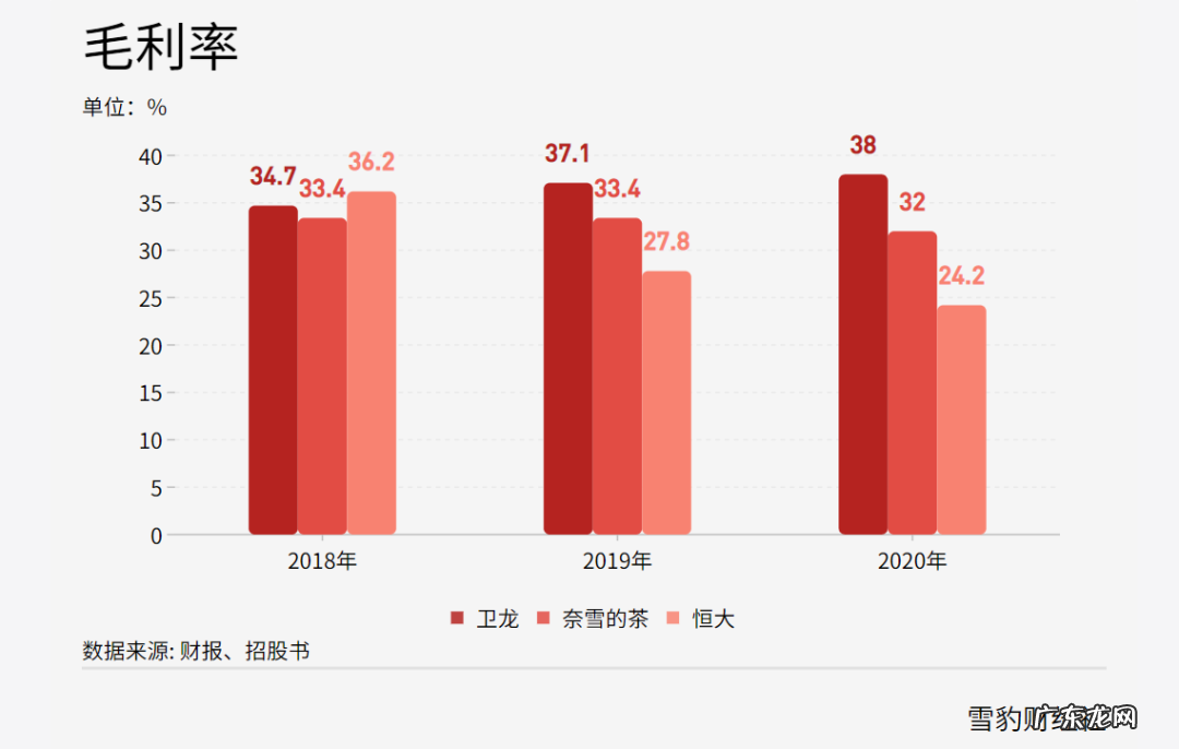 “五毛”辣条卖出600亿估值：毛利率高过地产商，腾讯红杉“撑腰”