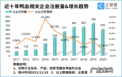 “牛奶鸭血”火出圈，企查查数据：我国鸭血企业超5千家，南京最多