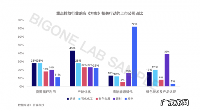 五大重点排放行业上市公司响应双碳目标实践分析