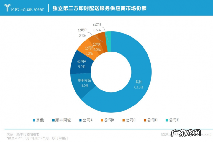 送1单亏1块，顺丰同城“流血”上市