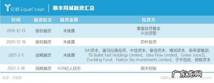 送1单亏1块,顺丰同城“流血”上市