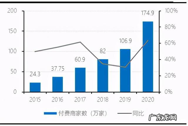 增速飞轮踩刹车,但华尔街仍然相信Shopify
