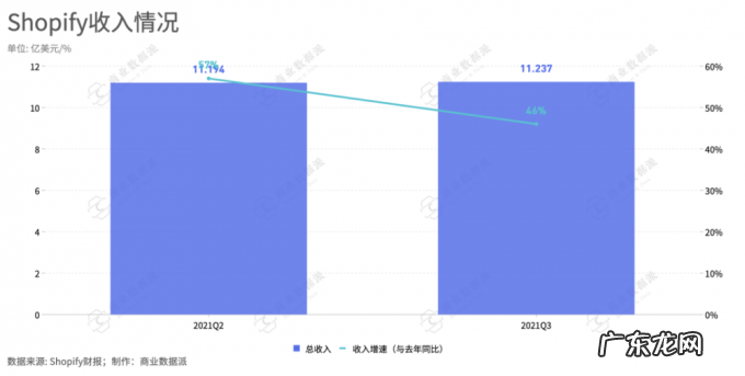 增速飞轮踩刹车，但华尔街仍然相信Shopify