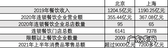 北京成了“新餐饮荒漠”?