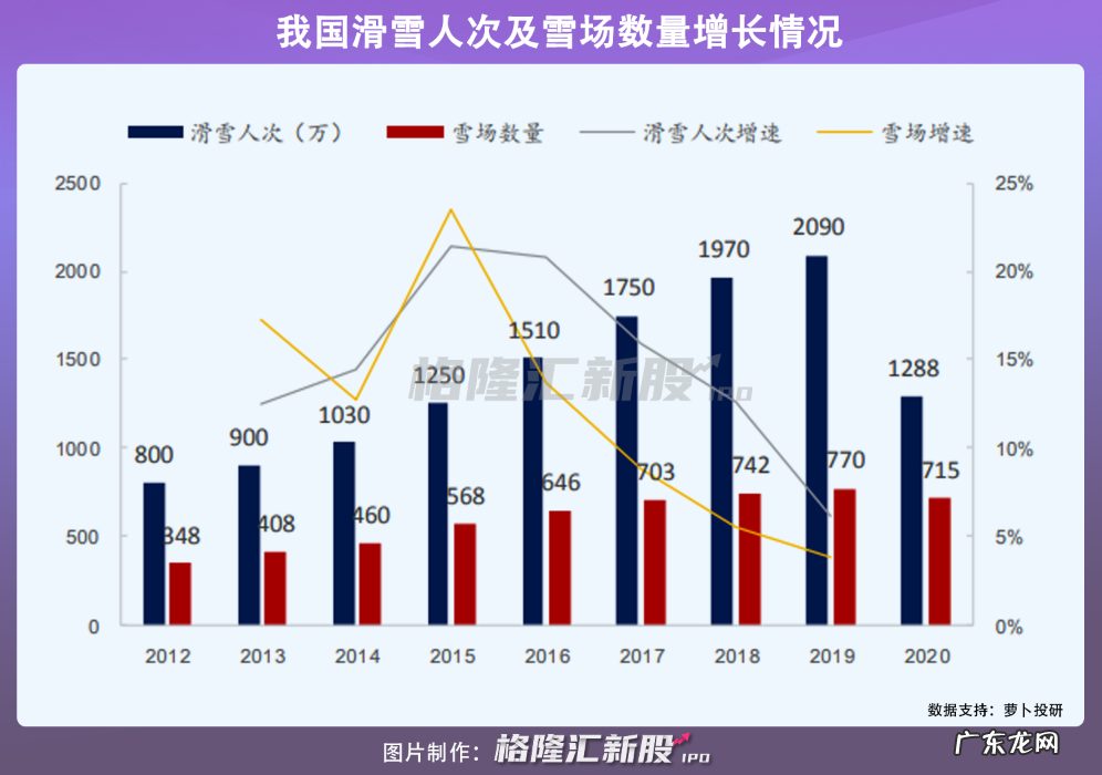 资本扎堆,网红安利,滑雪生意却好难做