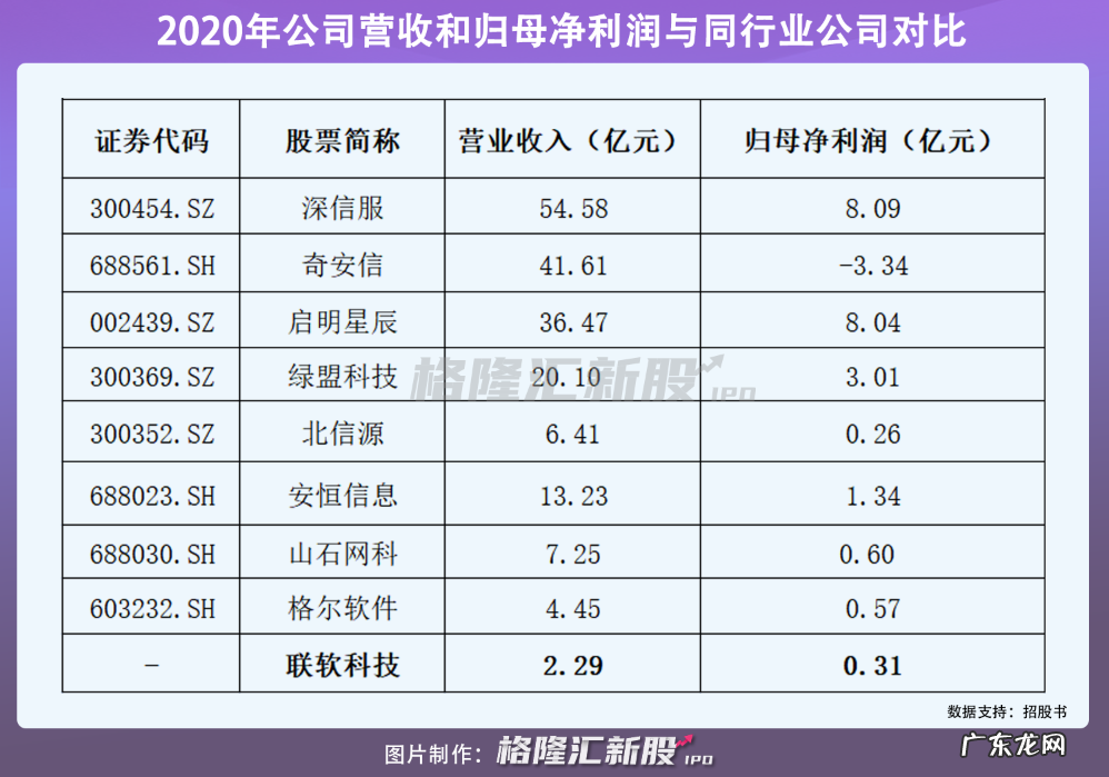 网络安全公司联软科技拟科创板上市，去年营收2亿元