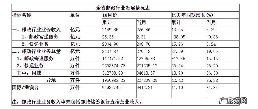 广东省前10月快递业务量累计236.9亿件同比增长36.3%