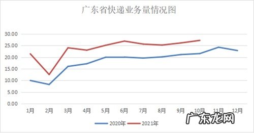 广东省前10月快递业务量累计236.9亿件同比增长36.3%