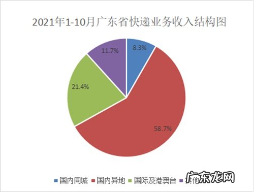 广东省前10月快递业务量累计236.9亿件同比增长36.3%