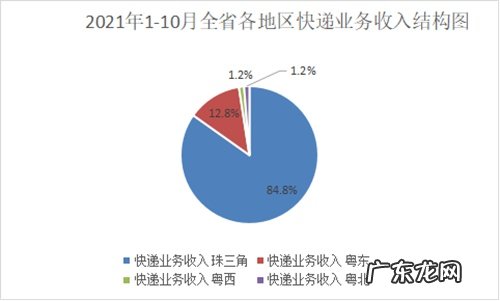 广东省前10月快递业务量累计236.9亿件同比增长36.3%