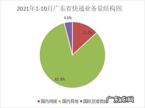 广东省前10月快递业务量累计236.9亿件同比增长36.3%