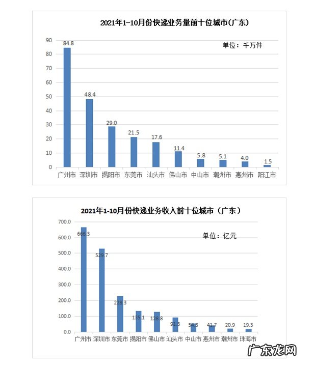 广东省前10月快递业务量累计236.9亿件同比增长36.3%