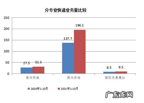 广东省前10月快递业务量累计236.9亿件同比增长36.3%