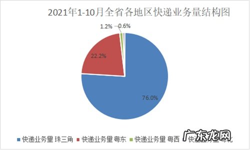 广东省前10月快递业务量累计236.9亿件同比增长36.3%