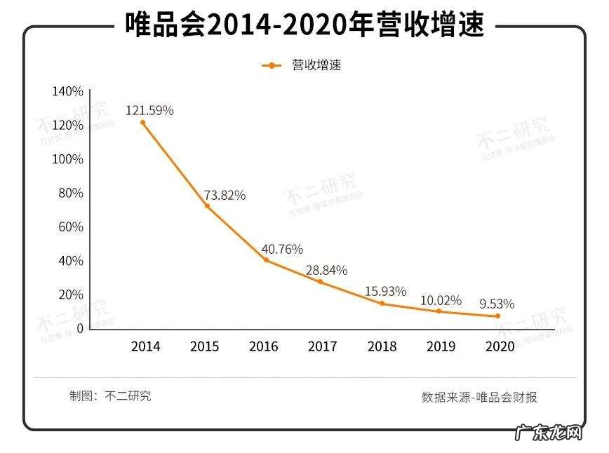 净利腰斩、市值缩水,连续36个季度盈利的唯品会为什么不香了?