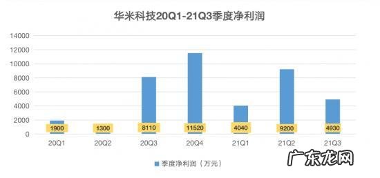 营收净利双双“滑坡”,华米科技跑不动了?