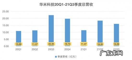 营收净利双双“滑坡”，华米科技跑不动了？