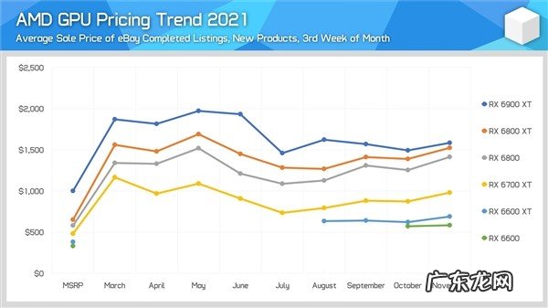 发布一年 AMD/NVIDIA显卡反而贵了整整一倍