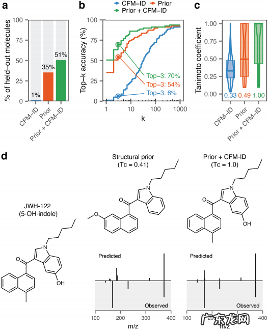 利用质谱即可检测未知新型人造毒品!可生成900万个潜在致幻剂分子结构
