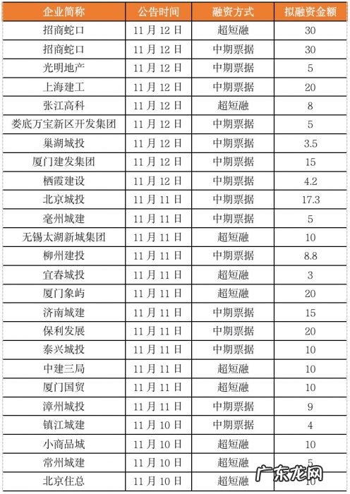 融资“解冻”信号隐现，房企如何把握窗口期？ ｜ 房企