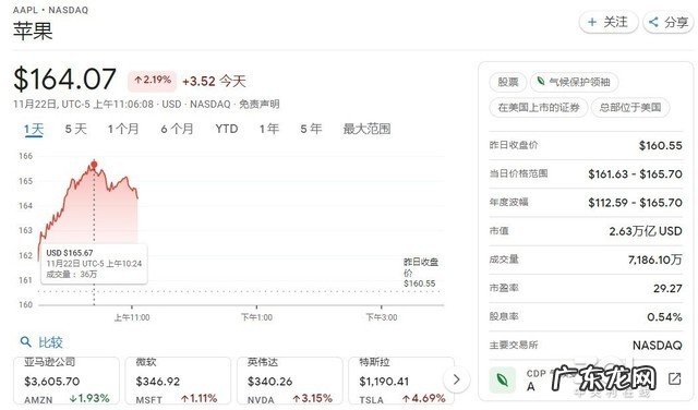 2％ 苹果市值再创新高达2.6万亿美元