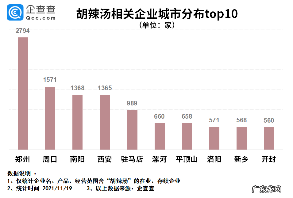 “逍遥镇”胡辣汤侵权背后:我国胡辣汤企业75%在河南省,郑州企业最多