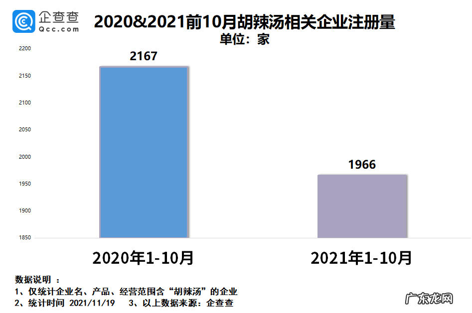 “逍遥镇”胡辣汤侵权背后:我国胡辣汤企业75%在河南省,郑州企业最多