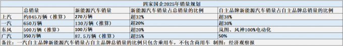 深度分析10家车企集团2025规划:总目标惊人,暗藏“数字游戏”