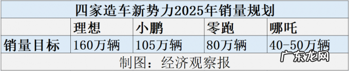 深度分析10家车企集团2025规划：总目标惊人，暗藏“数字游戏”