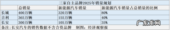 深度分析10家车企集团2025规划:总目标惊人,暗藏“数字游戏”