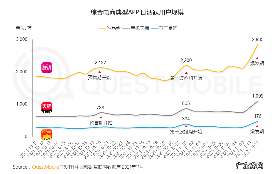QuestMobile 2021双十一电商洞察报告:双十一当日用户首次突破8亿,半数用户通过多平台进行比价选购