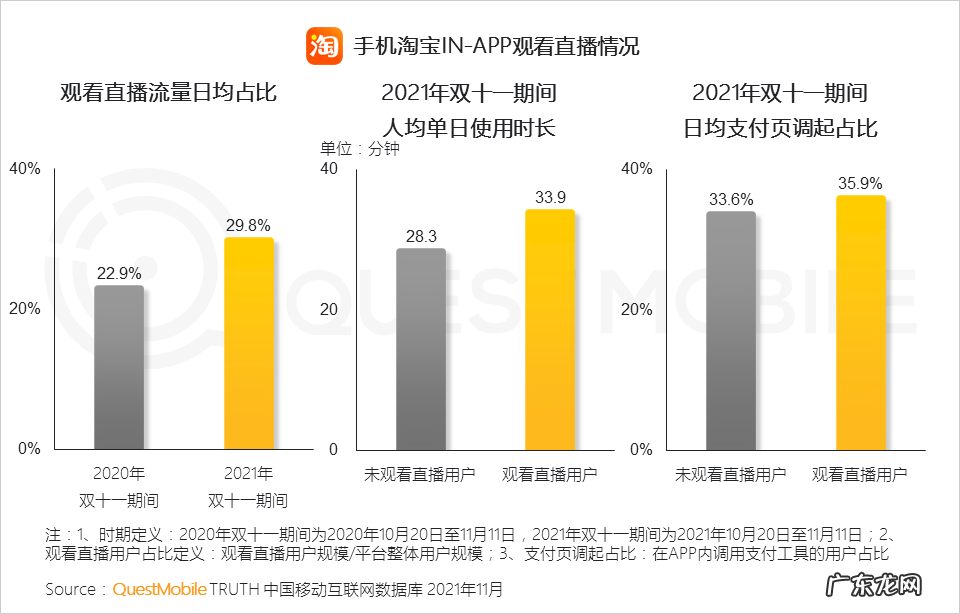 QuestMobile 2021双十一电商洞察报告:双十一当日用户首次突破8亿,半数用户通过多平台进行比价选购