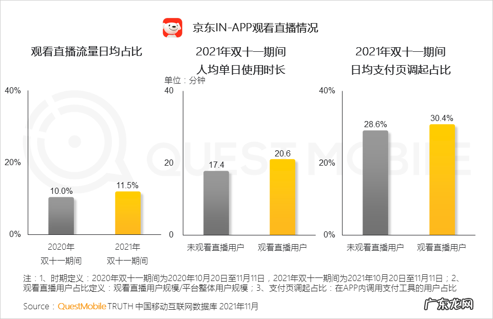 QuestMobile 2021双十一电商洞察报告:双十一当日用户首次突破8亿,半数用户通过多平台进行比价选购