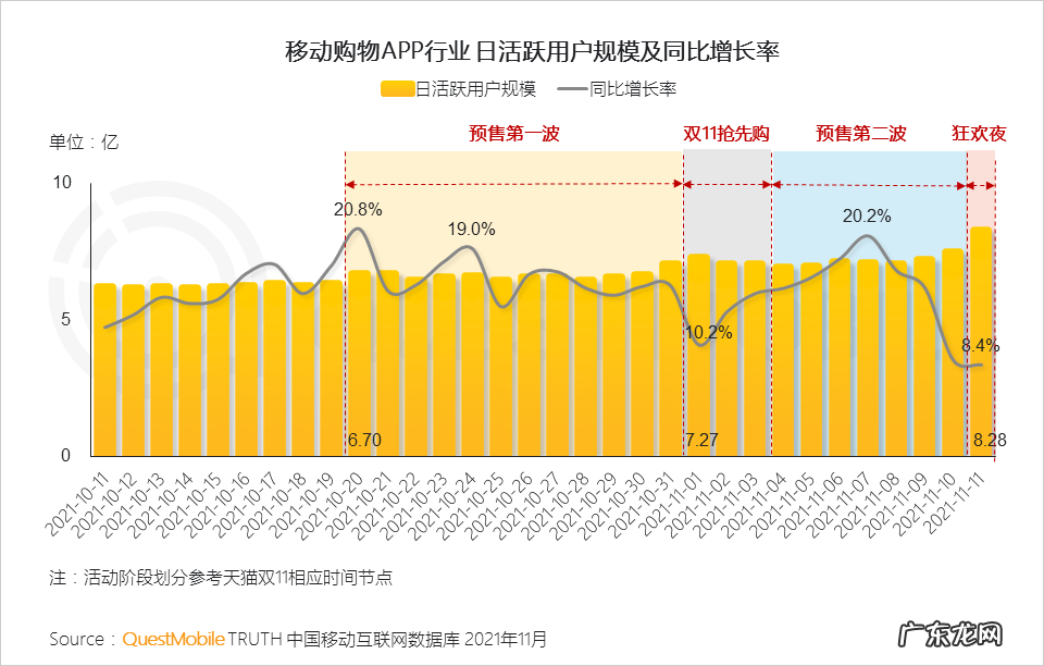 QuestMobile 2021双十一电商洞察报告：双十一当日用户首次突破8亿，半数用户通过多平台进行比价选购