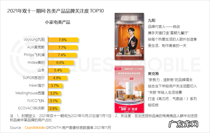 QuestMobile 2021双十一电商洞察报告:双十一当日用户首次突破8亿,半数用户通过多平台进行比价选购