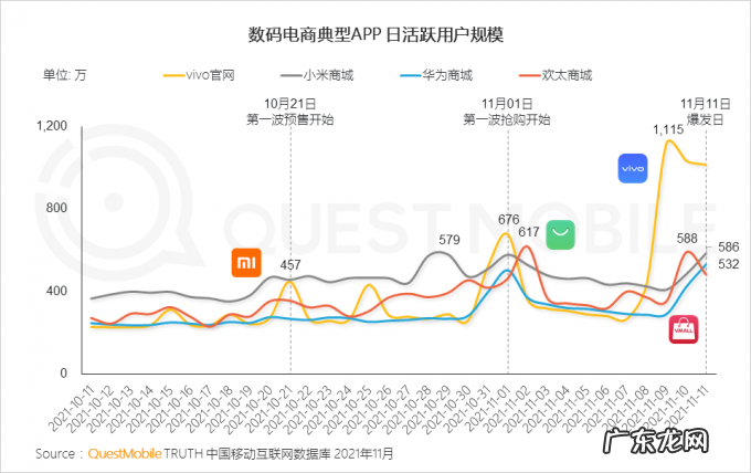 QuestMobile 2021双十一电商洞察报告:双十一当日用户首次突破8亿,半数用户通过多平台进行比价选购