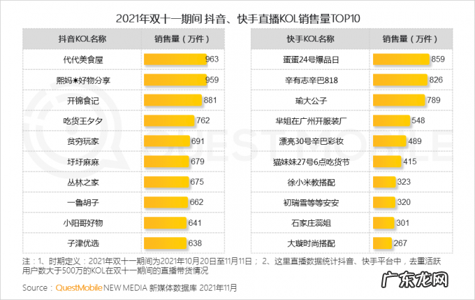 QuestMobile 2021双十一电商洞察报告:双十一当日用户首次突破8亿,半数用户通过多平台进行比价选购