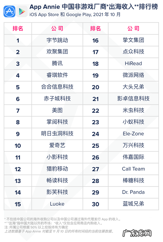 变革前夕,非游戏App出海收入榜Top30释放了哪些信号?