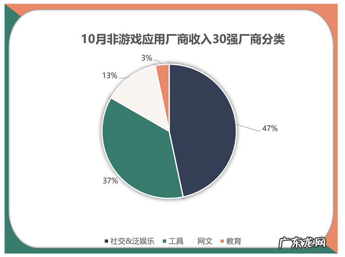 变革前夕,非游戏App出海收入榜Top30释放了哪些信号?